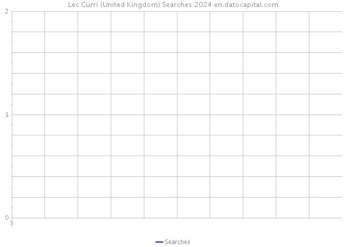 Lec Curri (United Kingdom) Searches 2024 