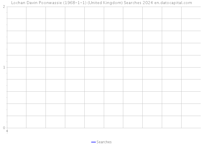 Lochan Davin Poonwassie (1968-1-1) (United Kingdom) Searches 2024 