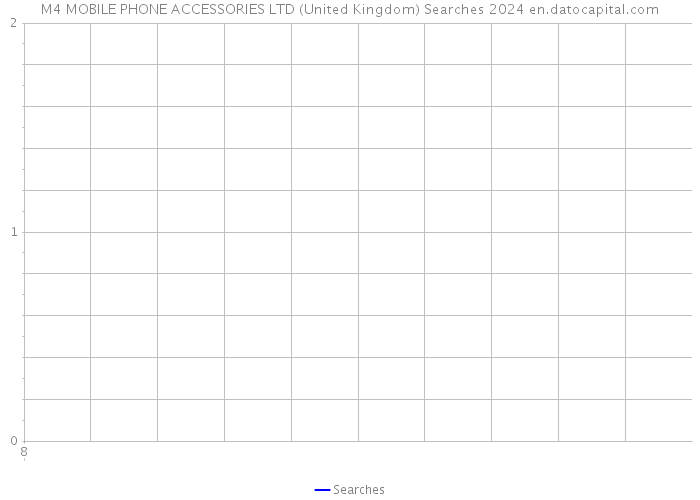 M4 MOBILE PHONE ACCESSORIES LTD (United Kingdom) Searches 2024 
