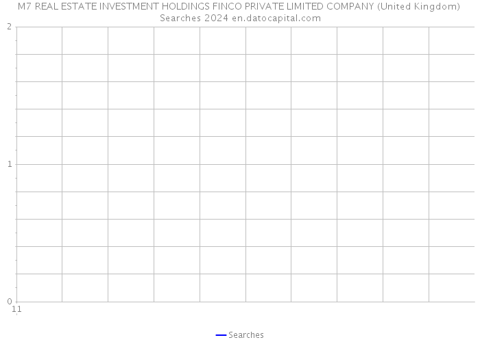 M7 REAL ESTATE INVESTMENT HOLDINGS FINCO PRIVATE LIMITED COMPANY (United Kingdom) Searches 2024 