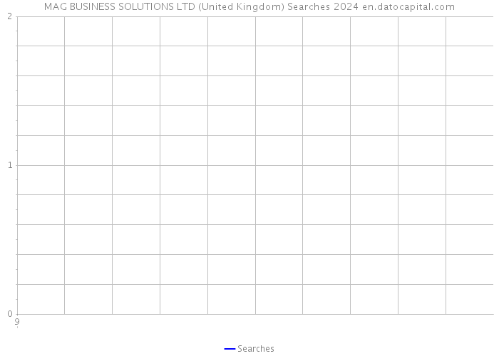 MAG BUSINESS SOLUTIONS LTD (United Kingdom) Searches 2024 