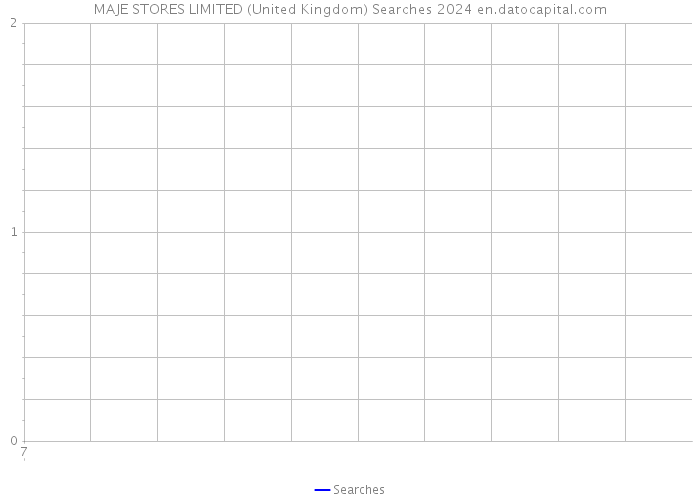 MAJE STORES LIMITED (United Kingdom) Searches 2024 