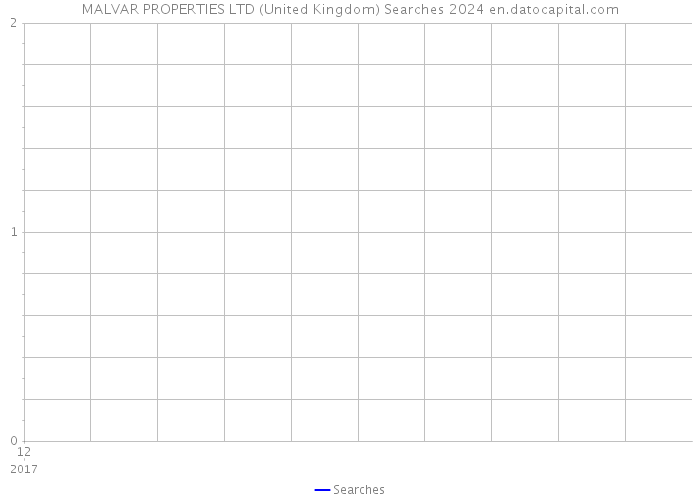 MALVAR PROPERTIES LTD (United Kingdom) Searches 2024 
