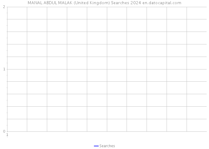 MANAL ABDUL MALAK (United Kingdom) Searches 2024 