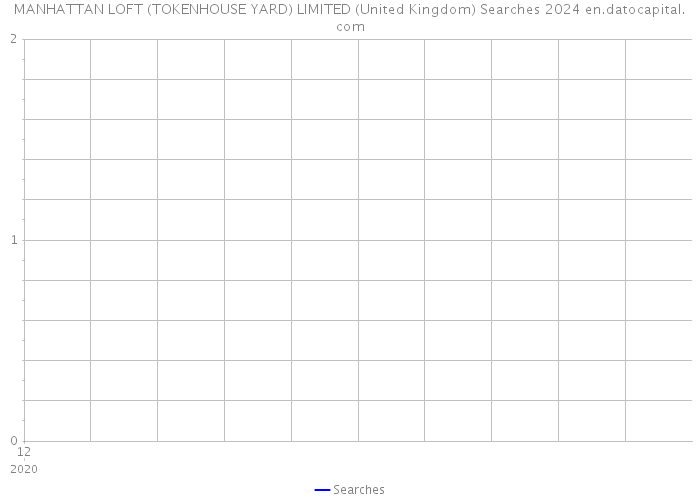 MANHATTAN LOFT (TOKENHOUSE YARD) LIMITED (United Kingdom) Searches 2024 