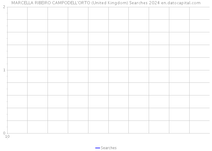 MARCELLA RIBEIRO CAMPODELL'ORTO (United Kingdom) Searches 2024 