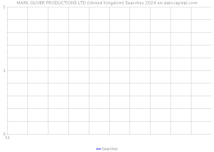 MARK OLIVER PRODUCTIONS LTD (United Kingdom) Searches 2024 