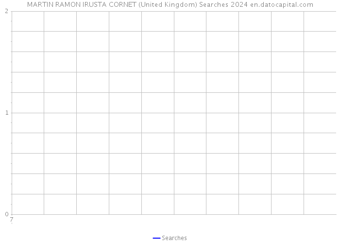 MARTIN RAMON IRUSTA CORNET (United Kingdom) Searches 2024 