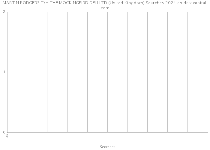MARTIN RODGERS T/A THE MOCKINGBIRD DELI LTD (United Kingdom) Searches 2024 