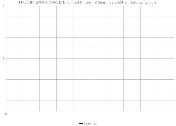 MASC INTERNATIONAL LTD (United Kingdom) Searches 2024 