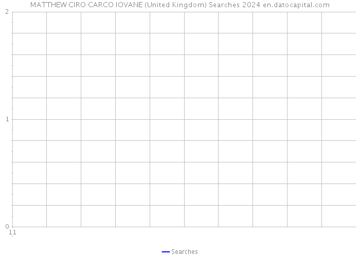 MATTHEW CIRO CARCO IOVANE (United Kingdom) Searches 2024 