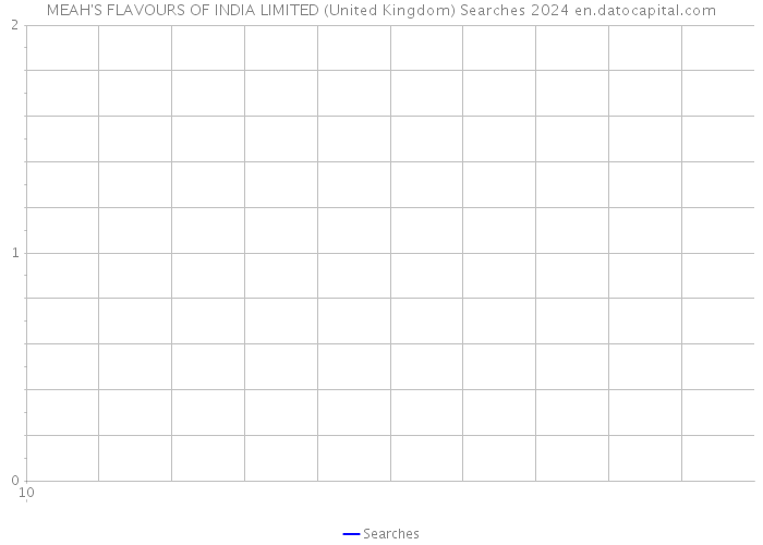 MEAH'S FLAVOURS OF INDIA LIMITED (United Kingdom) Searches 2024 