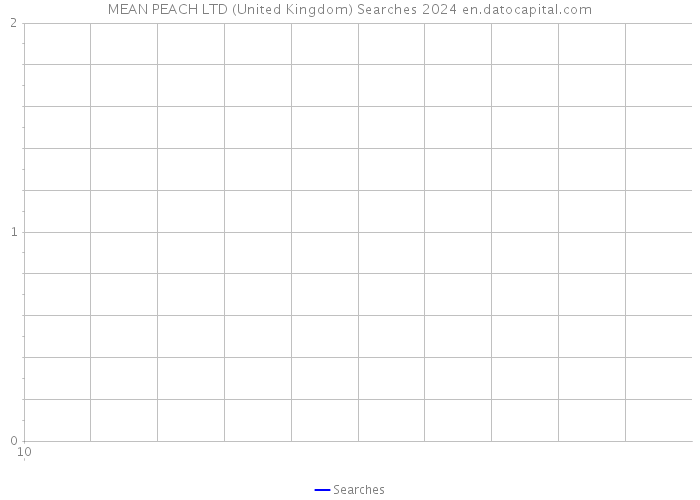 MEAN PEACH LTD (United Kingdom) Searches 2024 