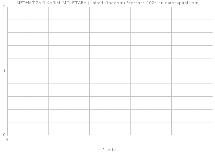 MEDHAT ZAKI KARIM-MOUSTAFA (United Kingdom) Searches 2024 