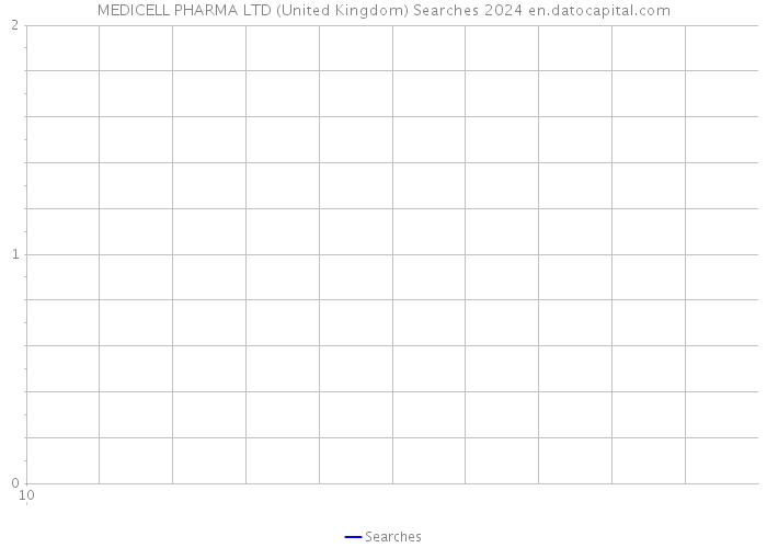 MEDICELL PHARMA LTD (United Kingdom) Searches 2024 