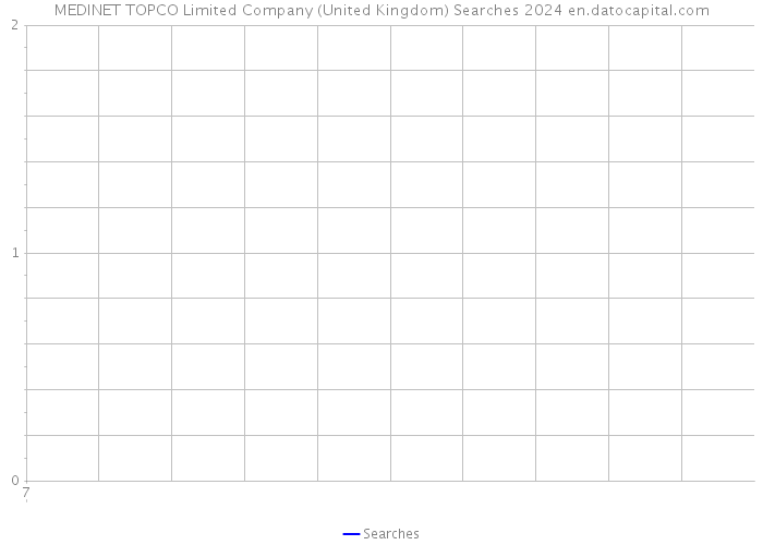 MEDINET TOPCO Limited Company (United Kingdom) Searches 2024 