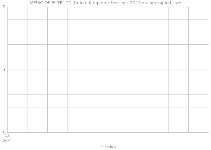 MEDIO ORIENTE LTD (United Kingdom) Searches 2024 