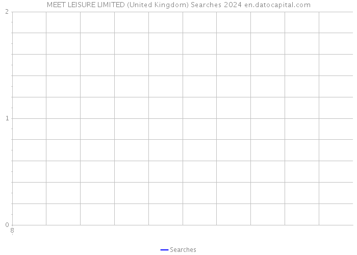 MEET LEISURE LIMITED (United Kingdom) Searches 2024 