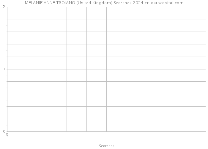 MELANIE ANNE TROIANO (United Kingdom) Searches 2024 