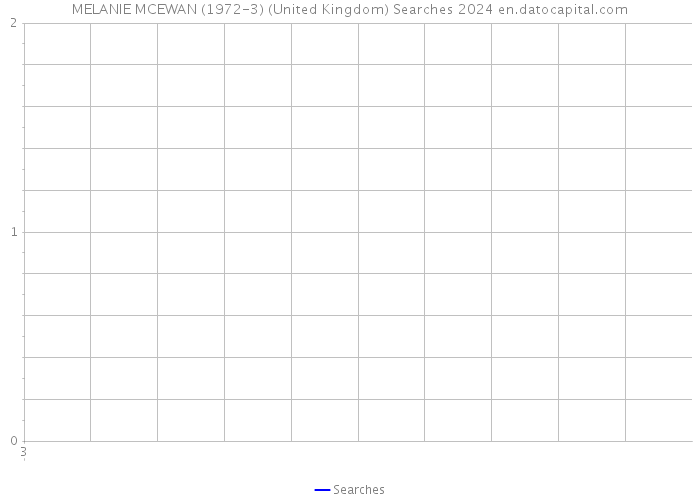 MELANIE MCEWAN (1972-3) (United Kingdom) Searches 2024 
