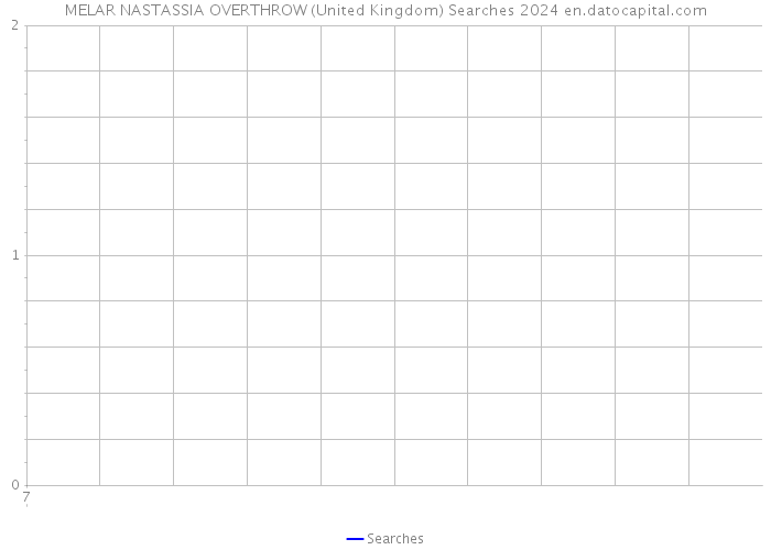 MELAR NASTASSIA OVERTHROW (United Kingdom) Searches 2024 