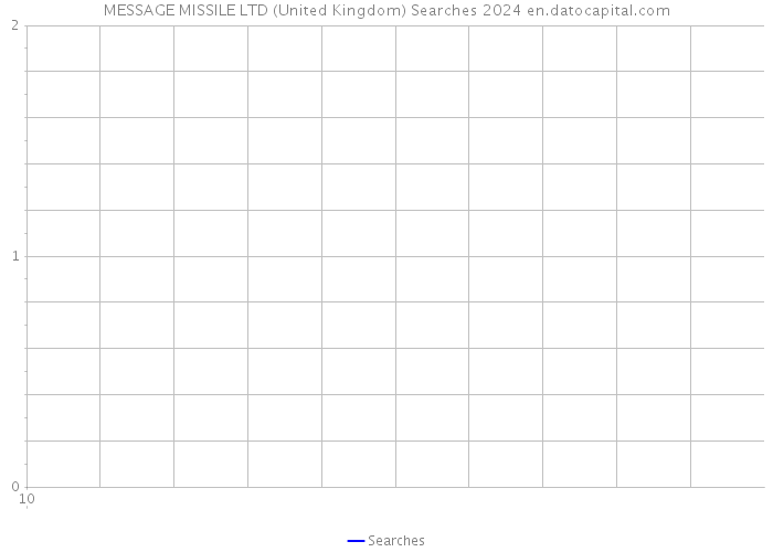 MESSAGE MISSILE LTD (United Kingdom) Searches 2024 