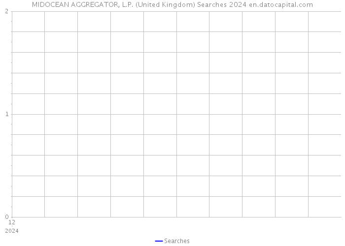 MIDOCEAN AGGREGATOR, L.P. (United Kingdom) Searches 2024 