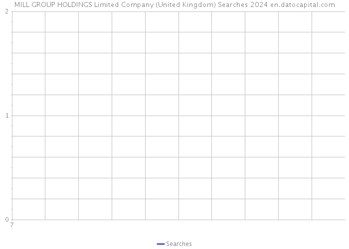 MILL GROUP HOLDINGS Limited Company (United Kingdom) Searches 2024 