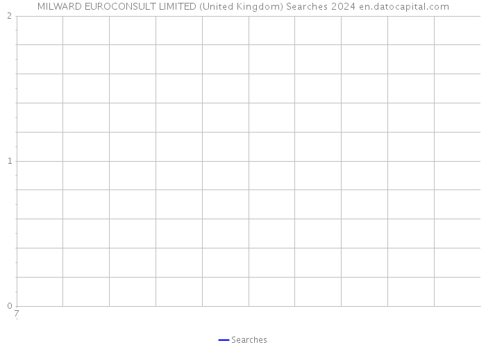 MILWARD EUROCONSULT LIMITED (United Kingdom) Searches 2024 