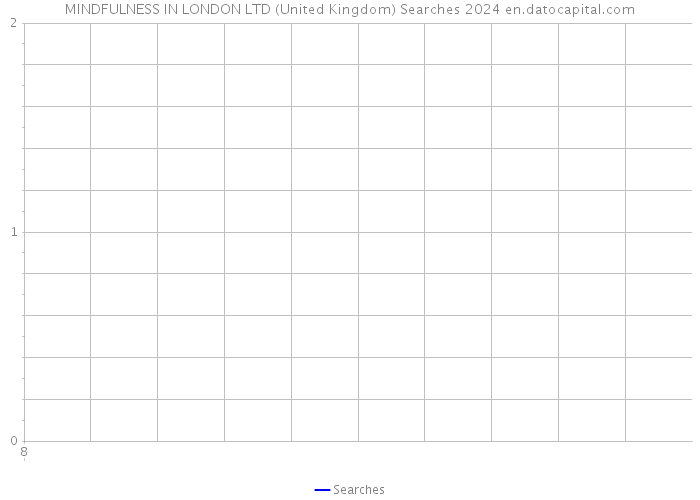 MINDFULNESS IN LONDON LTD (United Kingdom) Searches 2024 