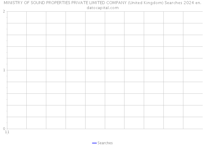 MINISTRY OF SOUND PROPERTIES PRIVATE LIMITED COMPANY (United Kingdom) Searches 2024 
