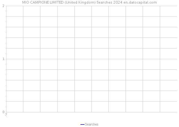 MIO CAMPIONE LIMITED (United Kingdom) Searches 2024 