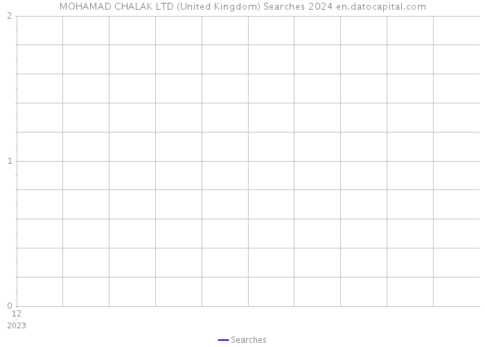 MOHAMAD CHALAK LTD (United Kingdom) Searches 2024 