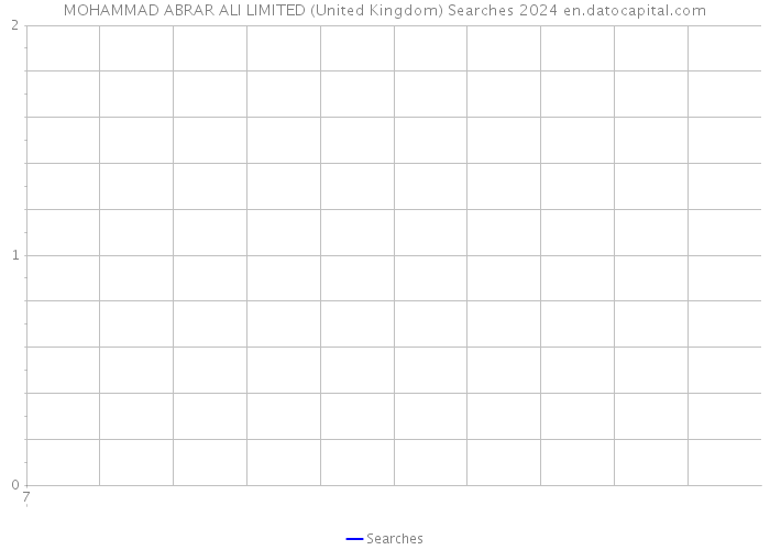 MOHAMMAD ABRAR ALI LIMITED (United Kingdom) Searches 2024 