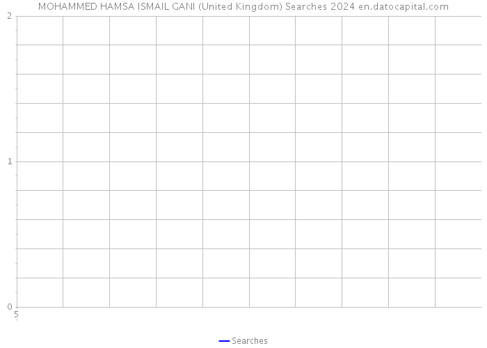 MOHAMMED HAMSA ISMAIL GANI (United Kingdom) Searches 2024 