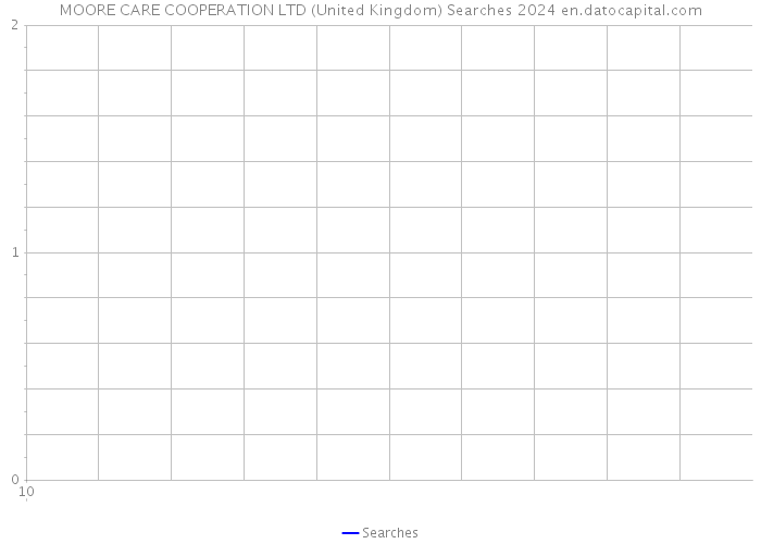 MOORE CARE COOPERATION LTD (United Kingdom) Searches 2024 