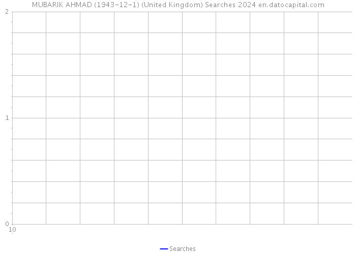 MUBARIK AHMAD (1943-12-1) (United Kingdom) Searches 2024 