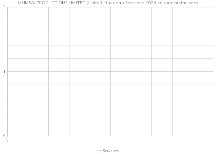 MUMBAI PRODUCTIONS LIMITED (United Kingdom) Searches 2024 