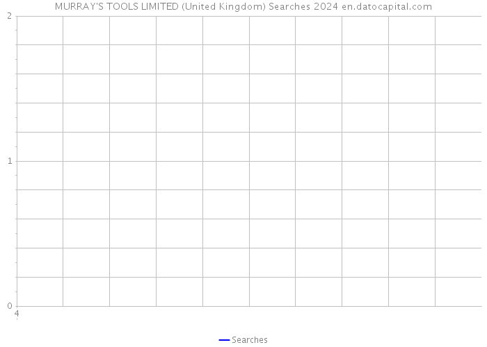 MURRAY'S TOOLS LIMITED (United Kingdom) Searches 2024 
