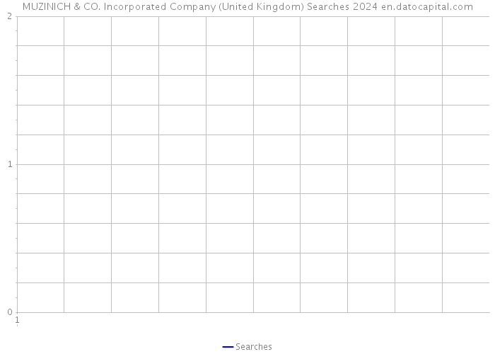 MUZINICH & CO. Incorporated Company (United Kingdom) Searches 2024 
