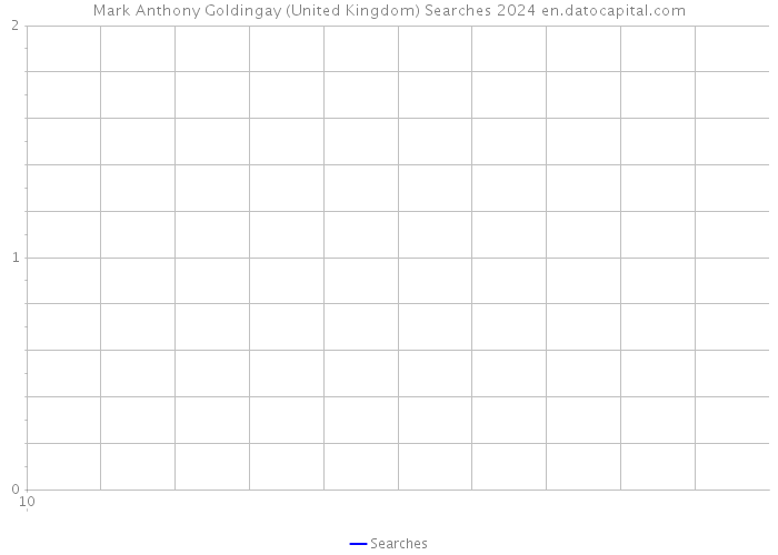 Mark Anthony Goldingay (United Kingdom) Searches 2024 