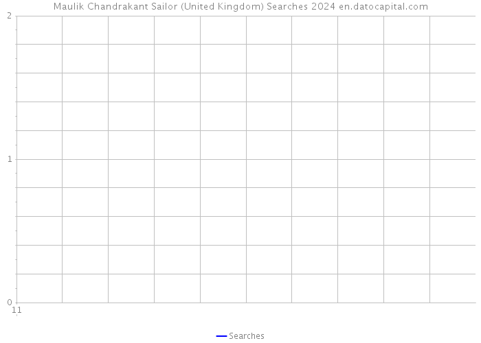 Maulik Chandrakant Sailor (United Kingdom) Searches 2024 
