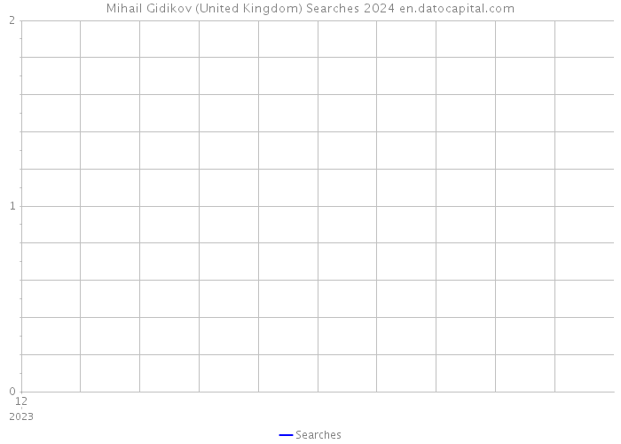 Mihail Gidikov (United Kingdom) Searches 2024 