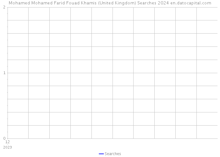 Mohamed Mohamed Farid Fouad Khamis (United Kingdom) Searches 2024 