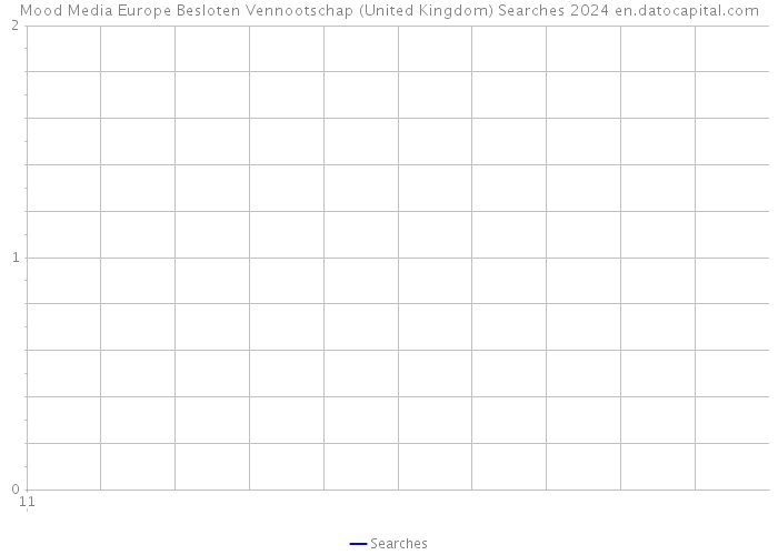 Mood Media Europe Besloten Vennootschap (United Kingdom) Searches 2024 