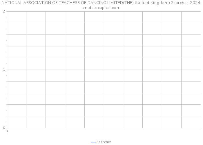 NATIONAL ASSOCIATION OF TEACHERS OF DANCING LIMITED(THE) (United Kingdom) Searches 2024 