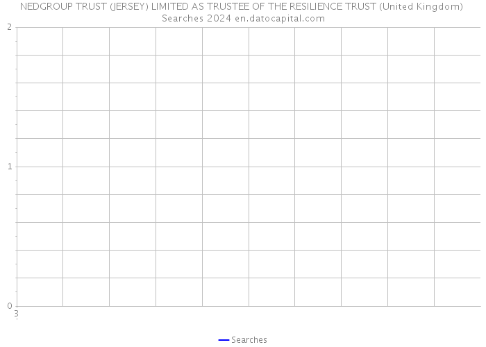 NEDGROUP TRUST (JERSEY) LIMITED AS TRUSTEE OF THE RESILIENCE TRUST (United Kingdom) Searches 2024 