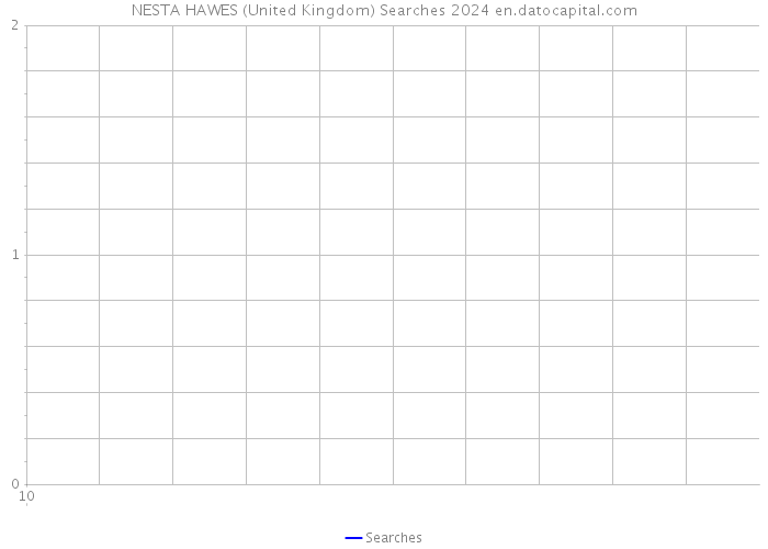 NESTA HAWES (United Kingdom) Searches 2024 