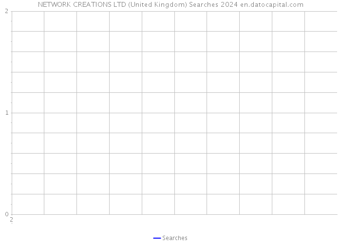 NETWORK CREATIONS LTD (United Kingdom) Searches 2024 