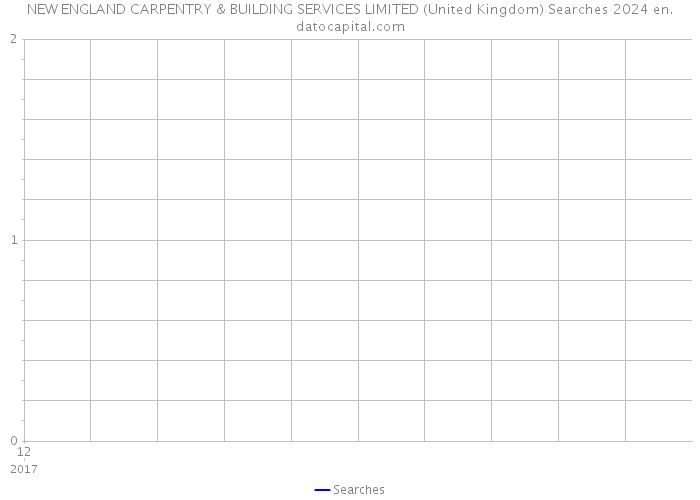 NEW ENGLAND CARPENTRY & BUILDING SERVICES LIMITED (United Kingdom) Searches 2024 